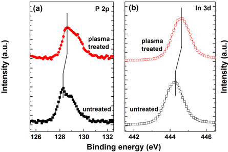 X-ray photoemission spectroscopy (XPS) spectra of (a) P 2p and (b) In 3d core levels for both samples.