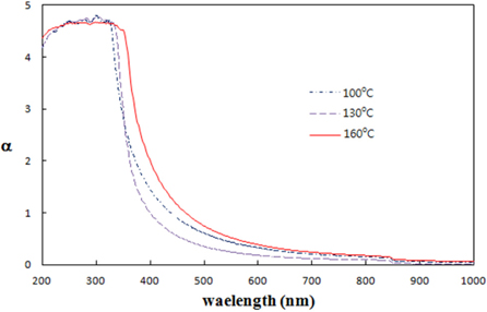 Absorption spectra of TiO2 quantum dots prepared at temperatures 100℃, 130℃, and 160℃.