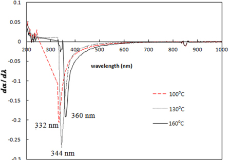 . Absorption edges (inflection points) of TiO2 quantum dots prepared at temperatures 100℃, 130℃, and 160℃.