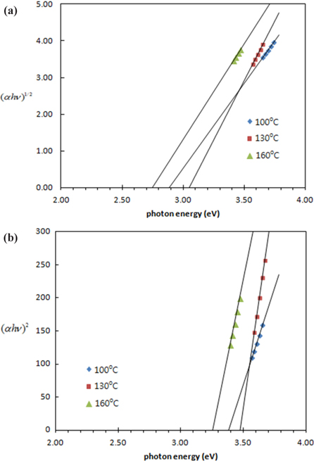 Plot of (αhv)1/2 versus hv for indirect transition (a) and (α hv)2 versus hv for direct transition (b) taking several points around inflection point for 160℃ hydrothermally prepared TiO2 quantum dots.