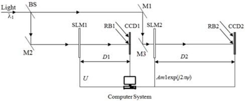 Optoelectronic system for the proposed multiple-image encryption method.