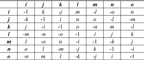 Octonion multiplication table