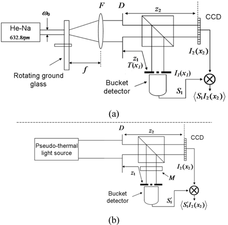Experimental setups for ghost imaging. (a) the traditional setup for ghost imaging. (b) the improved setup for ghost imaging.