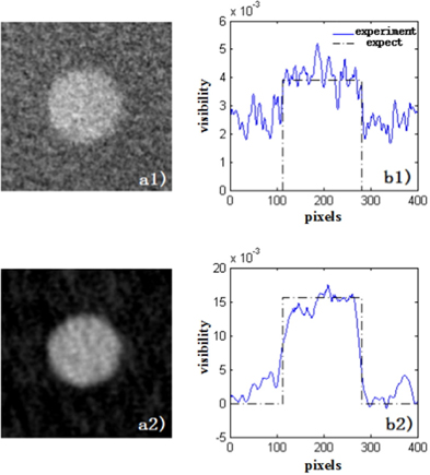The ghost imaging reconstruction of an aperture whose diameter is 900 μm. (a1) and (b1) are the reconstruction images which obtain 12800 realizations, when the speckle size of the thermal source is 50 μm. (a2) and (b2) are the reconstruction image which obtain 12800 realizations, when the speckle size of the thermal source is 100 μm.