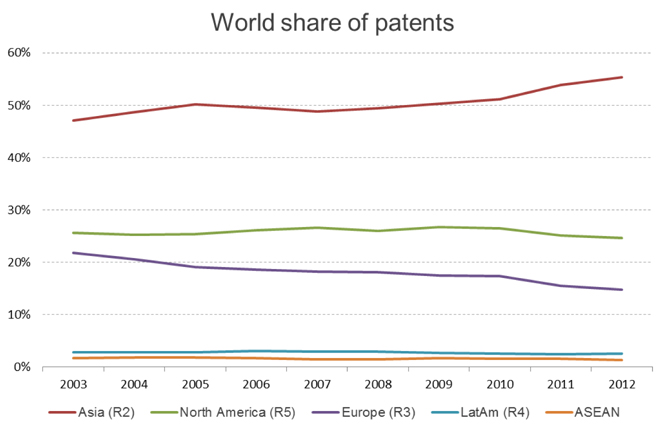 Percentage share of patents
