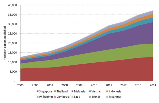 Research papers published by ASEAN nations over the last 10 years