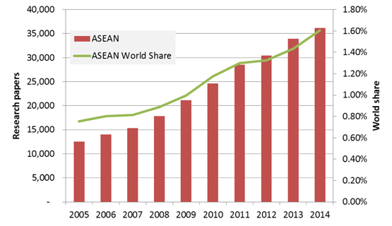 ASEAN world share of research papers