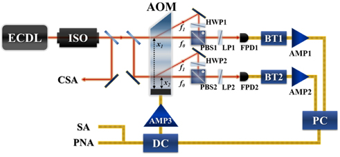 Experimental setup of a dual-loop OEO; ECDL: extended-cavity diode laser; ISO: optical isolator; AOM: acousto-optic modulator; HWP: half wave plate; PBS: polarization beam splitter; LP: linear polarizer; FPD: fast photo detector; BT: bias-Tee; AMP: amplifier; PC: power combiner; DC: directional coupler; SAS: saturated absorption spectroscopy; CSA: confocal spectrum analyzer; SA: spectrum analyzer; PNA: phase noise analyzer.