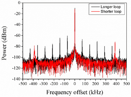 Microwave spectrum of the AOM-based OEO.