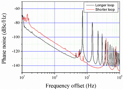 Phase noise of the AOM-based OEO. The black line represents the longer acousto-optic delay line with 80 kHz free spectral range and the red line is for the shorter acousto-optic delay line with 380 kHz free spectral range, respectively.