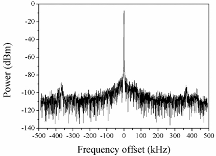 Microwave spectrum of the AOM-based dual loop OEO.