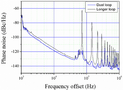Phase noise of the AOM-based dual loop OEO. The phase noise is -118 dBc/Hz at 10 kHz, and -140 dBc/Hz at 200 kHz frequency offset.