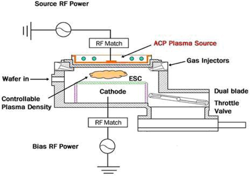 Schematic diagram of the adaptively coupled plasma system.