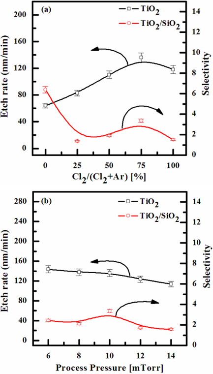 The etch rate of TiO2 thin film and the selectivity of TiO2 to SiO2 as a function of (a) the Cl2/Ar gas mixing ratio and (b) the process pressure, respectively.