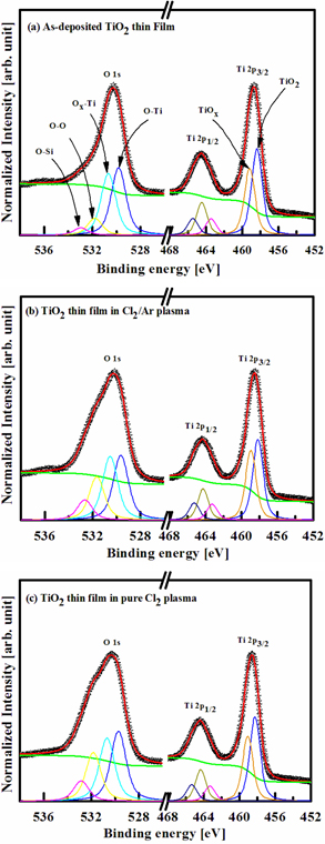 The Ti 2p and O 1s XPS spectra with peak deconvolution results on the surface of the etched TiO2 thin films as a function of gas mixing ratio, respectively. (a) As-deposited, (b) Cl2/Ar (75:25%), and (c) pure Cl2.