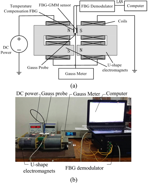 The calibration experiment for the FBG-GMM sensor: (a) the schematic diagram of the calibration system and (b) the calibration experiment system.