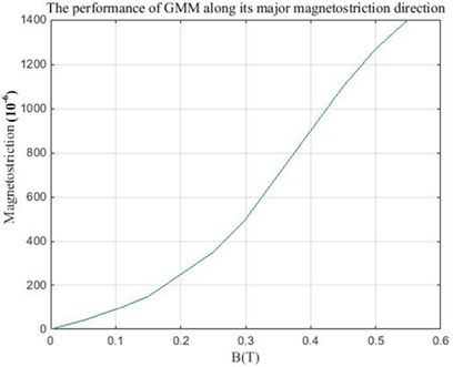 The performance of GMM along its major magnetostriction direction.