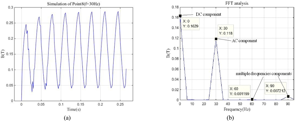 The simulated magnetic flux density of point 8: (a) the simulation (f = 30 Hz) and (b) FFT analysis of the simulation.