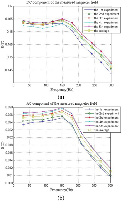 Frequency characteristic of the sensor: (a) DC component of the measured magnetic field and (b) AC component of the measured magnetic field.