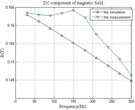 Compare simulation with measurement in DC component.