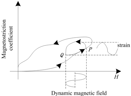 Dynamic hysteresis loop of the GMM.