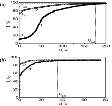 Transmittance versus voltage curves for two types of suspensions: (a) E7-A300 and (b) E7-SiO2 monodispersed nanoparticle.