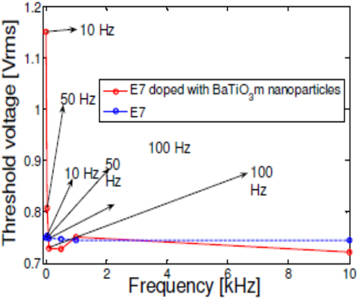 Measured transition threshold at different frequencies for nanoparticle-doped E7 and pure E7 in a glass cell.