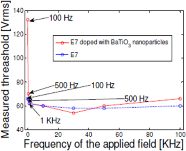 Measured threshold at different frequencies for nanoparticles-doped E7 and pure E7 in a silica capillary