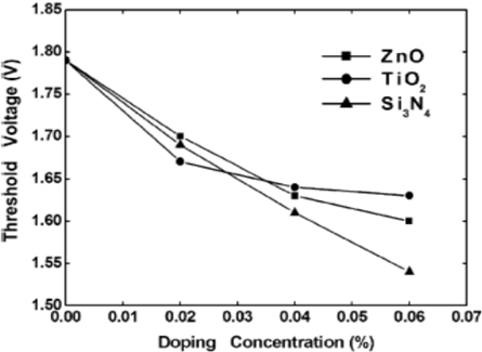 Threshold voltage of ZnO, TiO2, and Si3N4 doped LC cells as a function of doping concentrations.