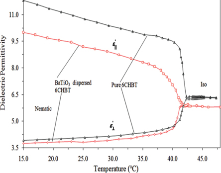 Temperature dependence of the longitudinal and transverse components of the dielectric permittivity for the pure and Barium Titanate dispersed 6CHBT.
