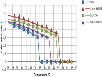 Increase in the order parameter of various 5CB-ferroelectric nanoparticle composites.