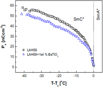 Spontaneous polarization vs. temperature obtained for both pure and doped FLC samples.