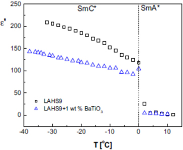Variation of relative dielectric permittivity with temperature at 100 Hz for both pure and doped FLC samples.
