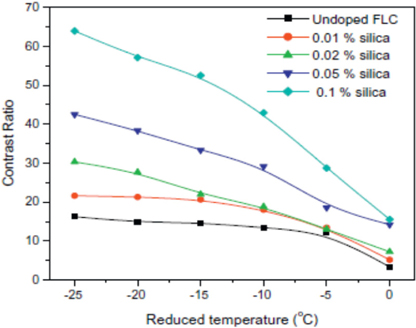 Variation of contrast ratio as a function of reduced temperatures in various silica samples.