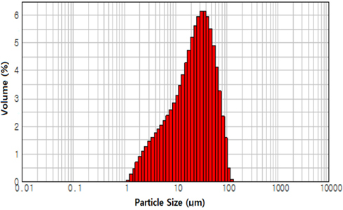 Particle size distribution of silicone-modified microsilica.