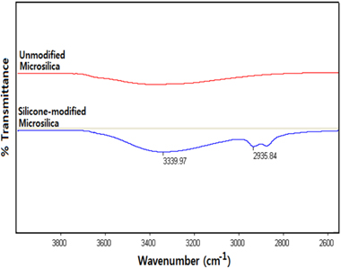 FT-IR spectra for unmodified microsilica and silicone-modified microsilica.