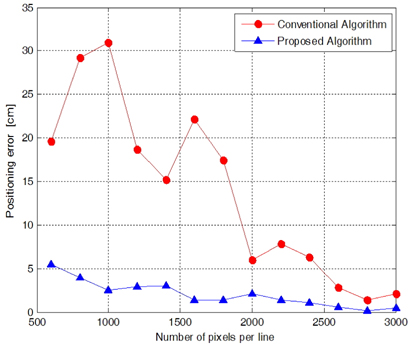 Mean absolute positioning error of the conventional and proposed algorithms.