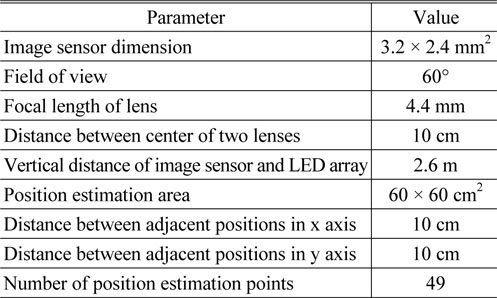 Experimental parameters