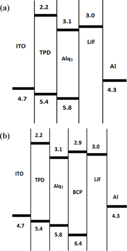 Energy-level diagrams of the (a) ITO/TPD/Alq3/LiF/Al and (b) ITO/TPD/Alq3/BCP/LiF/Al.