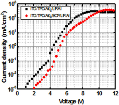 Current density-voltage characteristics.