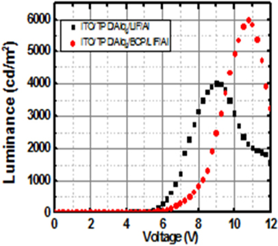 Luminance-voltage characteristics.