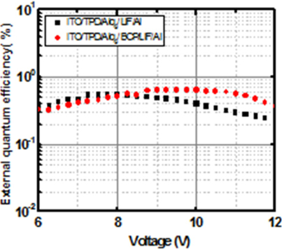 External-quantum efficiency (ηext)-voltage Characteristics.