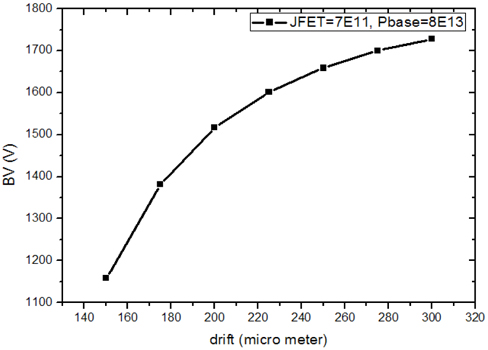 The Breakdown Characteristics according to Drift lengths of Planar NPT IGBT.