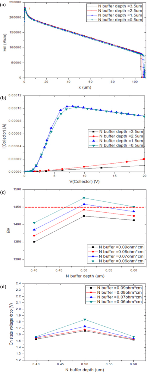 The electrical characteristics of planar NPT FS IGBT according to Buffer depth and dose (a) Field-effect, (b) I-V Characteristic, (c) BV, and (d)Vce-sat.