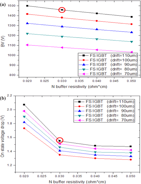 The electrical characteristics of planar NPT FS IGBT according to N buffer dose and Drift depth (a) BV and (b) Vce-sat.