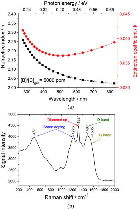 Properties of the B-NCD films, where (a) shows dispersion of n and k, and (b) presents Raman spectrum of the film deposited on the fused silica fiber surface.