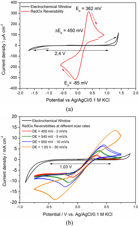 Cyclic voltammograms; background current in 0.5 M Na2SO4 solution and reversibility of RedOx reaction of 5 nM Fe(CN)63？/4？ in 0.5 M Na2SO4 at different scan rates obtained for (a) microcrystalline BBD reference electrode and (b) for B-NCD-coated fiber.