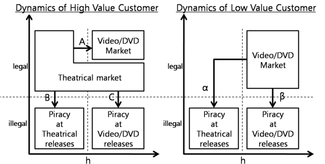 Dynamics of customer movement considering piracy