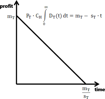 Linear conversion of profit function to Frank’s Model