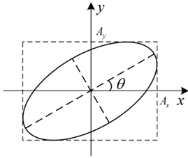 Schematic illustration of the end of a vector. The ellipse is internally tangent to the rectangle.